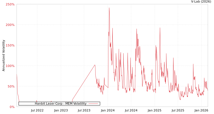 graph of Hanbit Laser Corp MEM