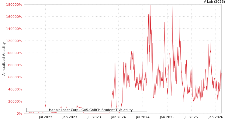 graph of Hanbit Laser Corp GAS-GARCH-T