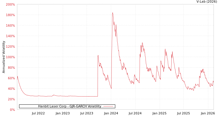 graph of Hanbit Laser Corp GJR-GARCH
