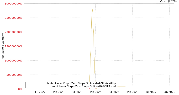 graph of Hanbit Laser Corp S0GARCH