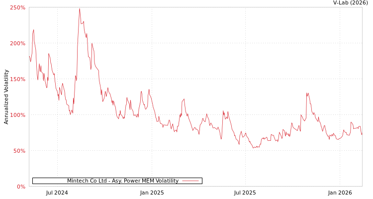graph of Mintech Co Ltd APMEM