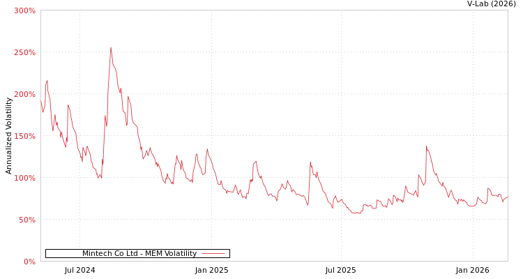 graph of Mintech Co Ltd MEM