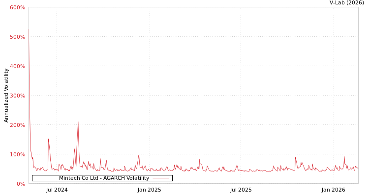 graph of Mintech Co Ltd AGARCH