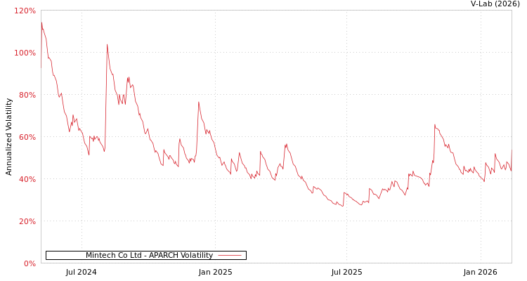 graph of Mintech Co Ltd APARCH