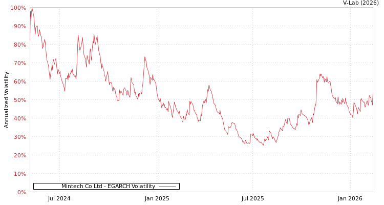graph of Mintech Co Ltd EGARCH