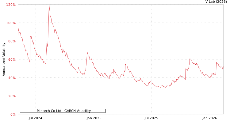 graph of Mintech Co Ltd GARCH