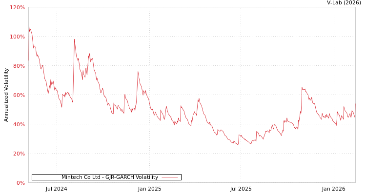 graph of Mintech Co Ltd GJR-GARCH