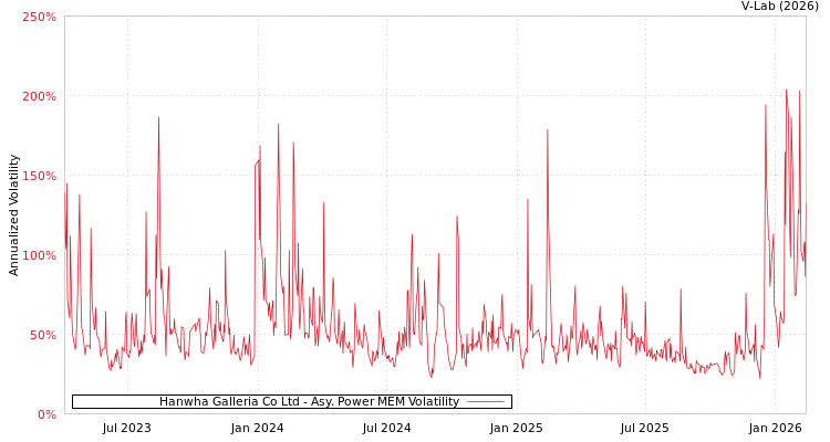 graph of Hanwha Galleria Co Ltd APMEM