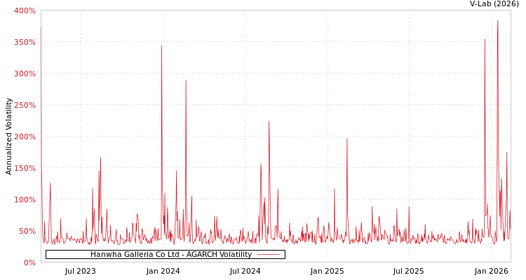graph of Hanwha Galleria Co Ltd AGARCH