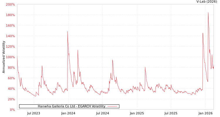 graph of Hanwha Galleria Co Ltd EGARCH