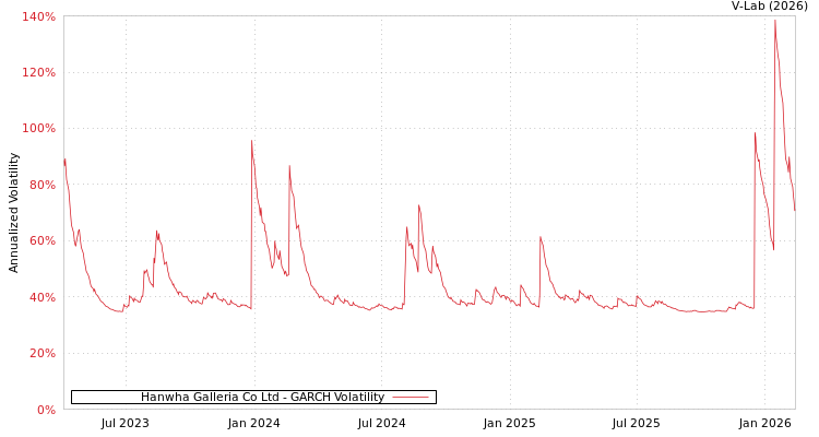 graph of Hanwha Galleria Co Ltd GARCH