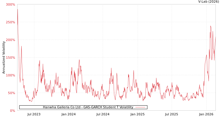 graph of Hanwha Galleria Co Ltd GAS-GARCH-T