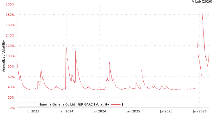 graph of Hanwha Galleria Co Ltd GJR-GARCH