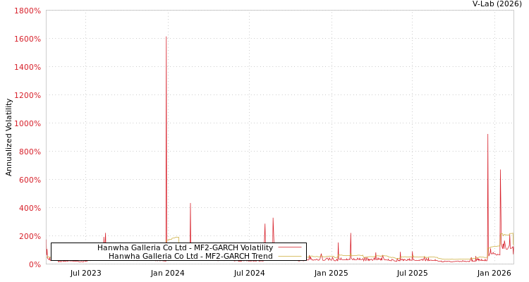 graph of Hanwha Galleria Co Ltd MF2-GARCH