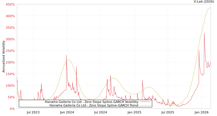graph of Hanwha Galleria Co Ltd S0GARCH