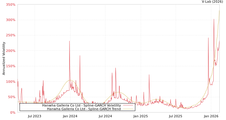 graph of Hanwha Galleria Co Ltd SGARCH
