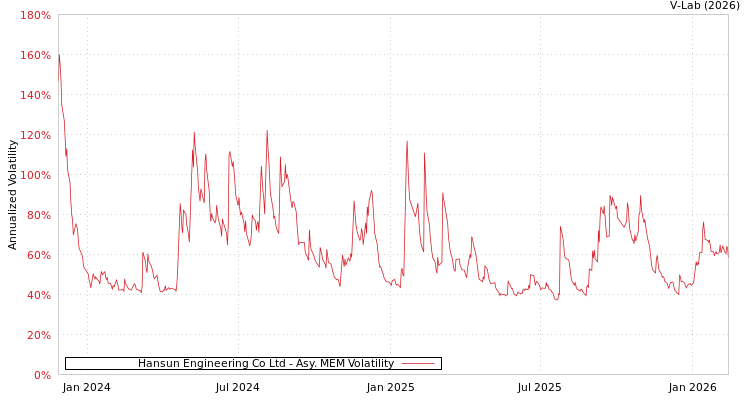 graph of Hansun Engineering Co Ltd AMEM