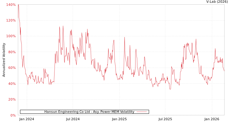 graph of Hansun Engineering Co Ltd APMEM
