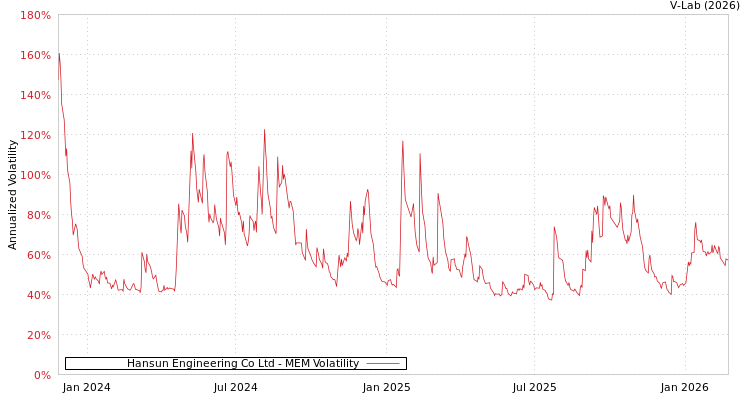 graph of Hansun Engineering Co Ltd MEM