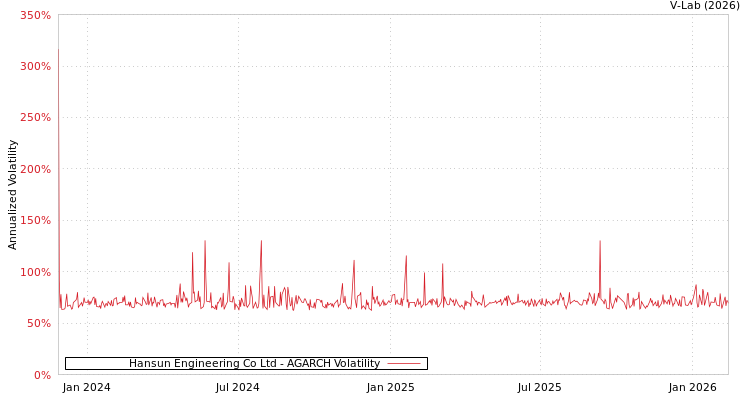 graph of Hansun Engineering Co Ltd AGARCH