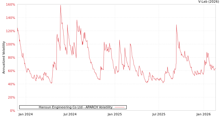 graph of Hansun Engineering Co Ltd APARCH