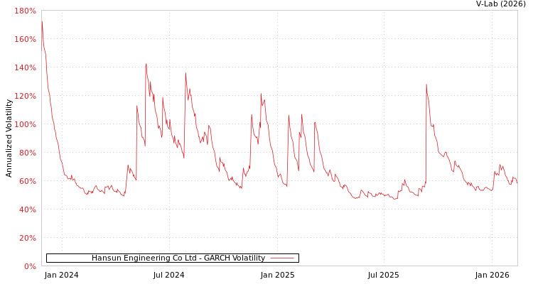 graph of Hansun Engineering Co Ltd GARCH