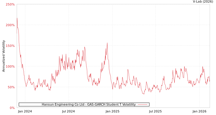 graph of Hansun Engineering Co Ltd GAS-GARCH-T