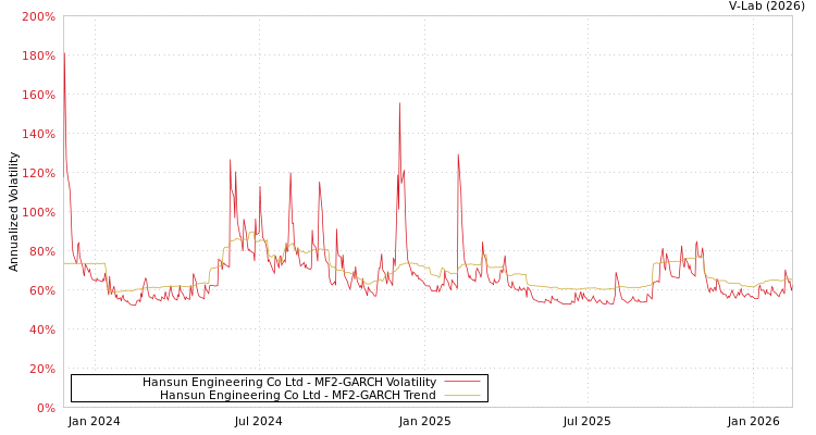 graph of Hansun Engineering Co Ltd MF2-GARCH