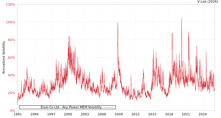 graph of Eisai Co Ltd APMEM