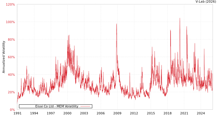 graph of Eisai Co Ltd MEM