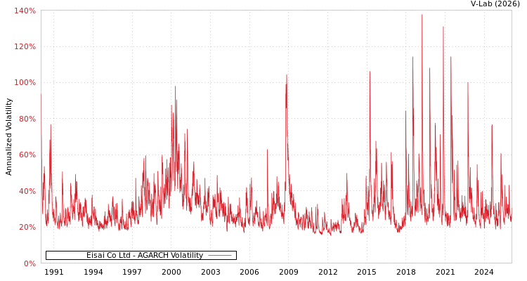 graph of Eisai Co Ltd AGARCH