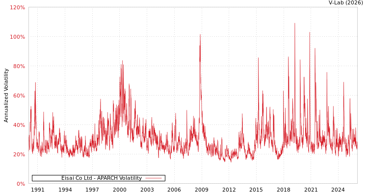 graph of Eisai Co Ltd APARCH