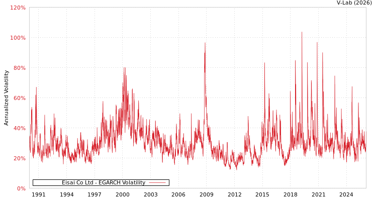 graph of Eisai Co Ltd EGARCH