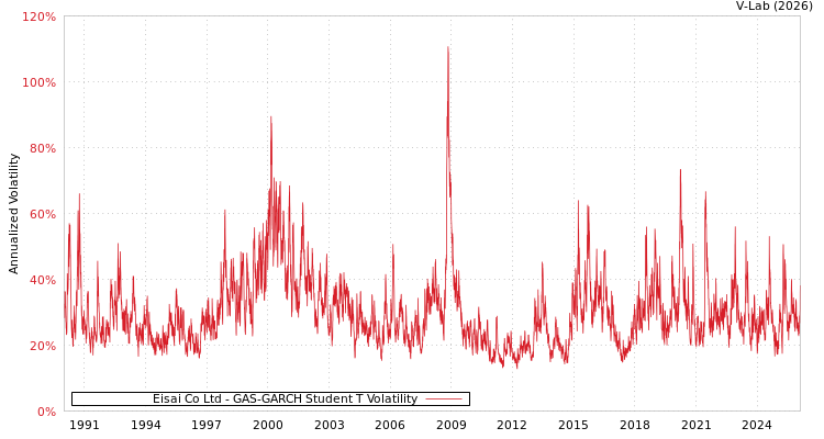 graph of Eisai Co Ltd GAS-GARCH-T