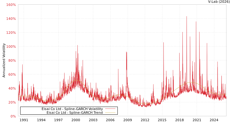 graph of Eisai Co Ltd SGARCH