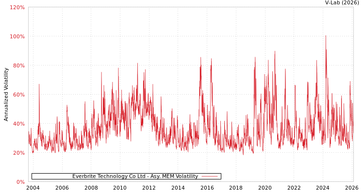 graph of Everbrite Technology Co Ltd AMEM