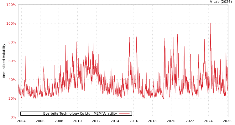 graph of Everbrite Technology Co Ltd MEM