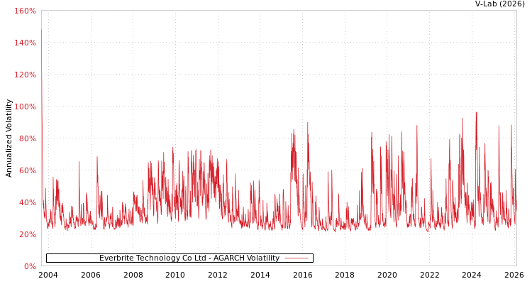graph of Everbrite Technology Co Ltd AGARCH