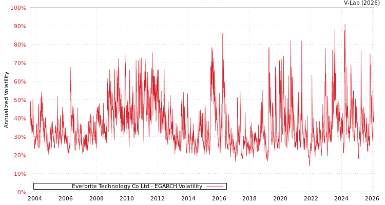 graph of Everbrite Technology Co Ltd EGARCH
