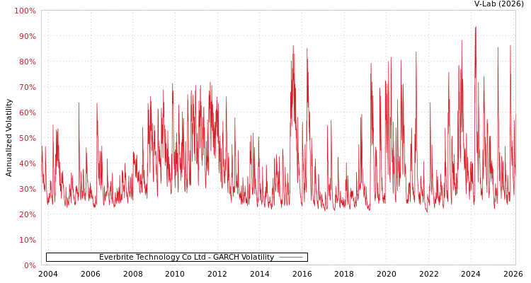 graph of Everbrite Technology Co Ltd GARCH