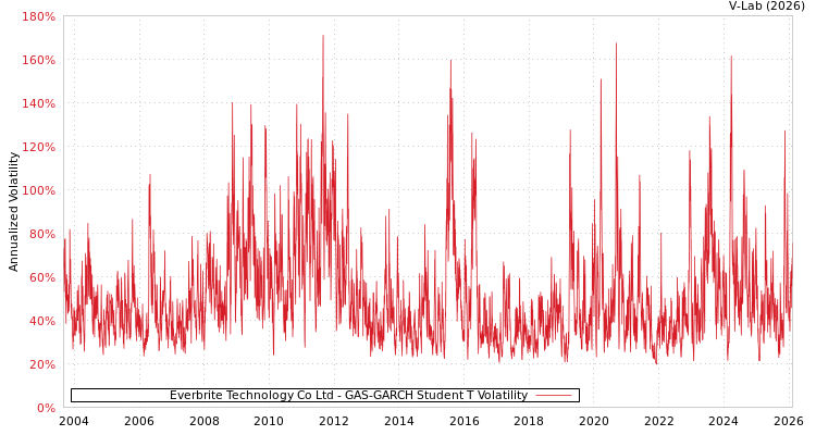 graph of Everbrite Technology Co Ltd GAS-GARCH-T