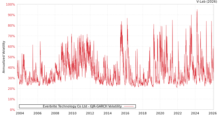 graph of Everbrite Technology Co Ltd GJR-GARCH