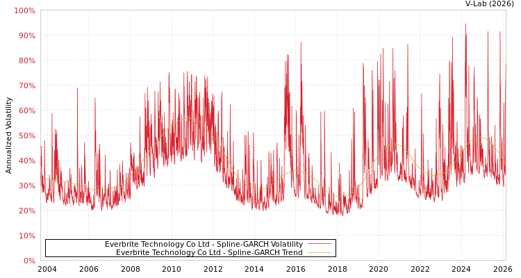 graph of Everbrite Technology Co Ltd SGARCH