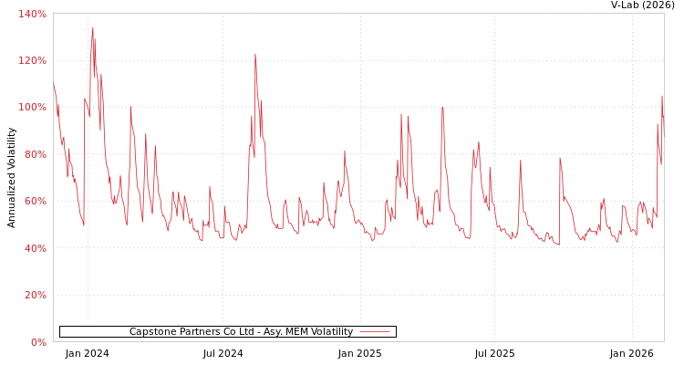 graph of Capstone Partners Co Ltd AMEM
