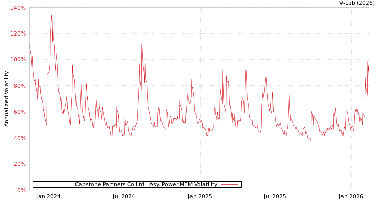 graph of Capstone Partners Co Ltd APMEM