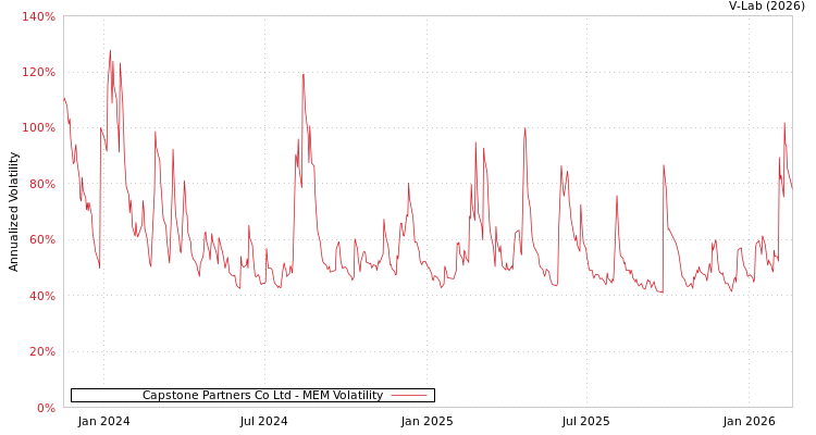 graph of Capstone Partners Co Ltd MEM