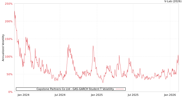 graph of Capstone Partners Co Ltd GAS-GARCH-T
