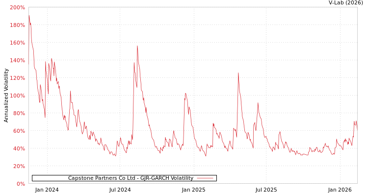 graph of Capstone Partners Co Ltd GJR-GARCH
