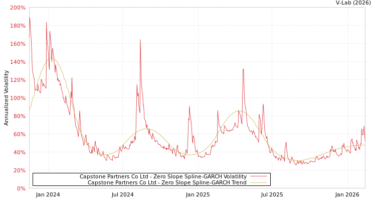 graph of Capstone Partners Co Ltd S0GARCH