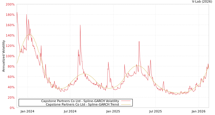 graph of Capstone Partners Co Ltd SGARCH